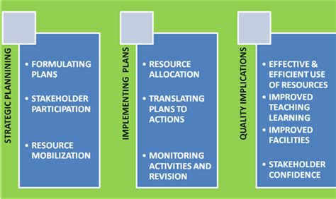 Strategic Planning For Quality Education Download Scientific Diagram