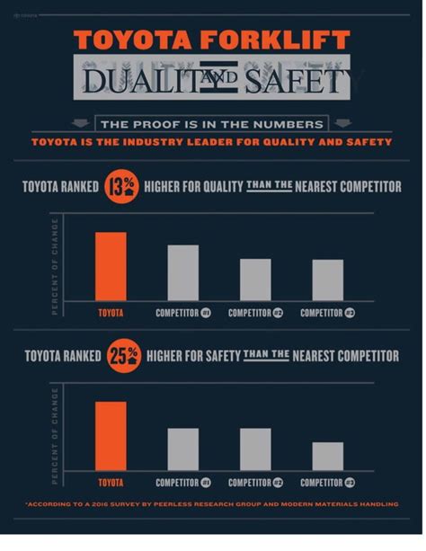 Toyota Forklift Safety and Quality | PDF