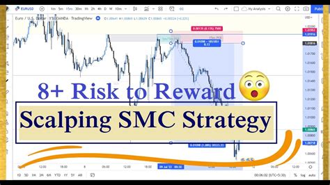 INTRADAY ORDER BLOCK STRATEGY LOWER TIME FRAME TRADING SMC YouTube