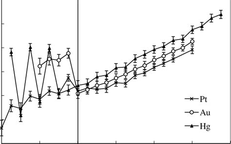 Neutron number dependence of the charge radii for the neighbouring ...