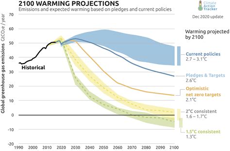 Climate Action Tracker Global update: Paris Agreement Turning Point ...