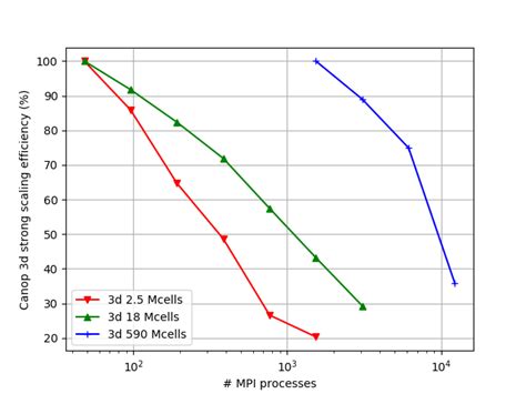 Canop D Strong Scaling Study Using Blast Wave Problem Three Types Of