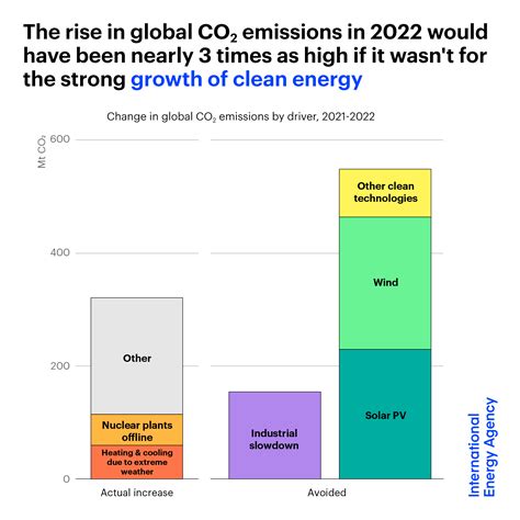 New Report Shows CO₂ Levels Hit Record Highs in 2025