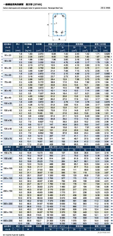 一般構造用角形鋼管 STKR の規格サイズ断面性能 JIS G 3466 JIS規格ポケットブック