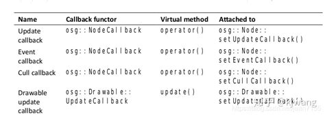 Osge阶段学习总结2（给自己看的记录）——osg Callback 详解osg中addeventcallback Csdn博客