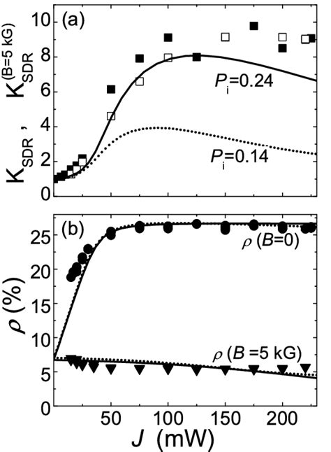 Spin Dependent Recombination Ratios A And The Photoluminescence