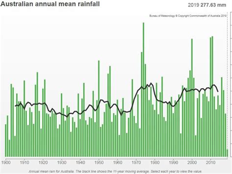 2019 Was Australias Hottest Year On Record Bom Annual Climate