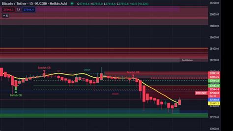 Btc Min Chart Multiple Ob Indicators Youtube