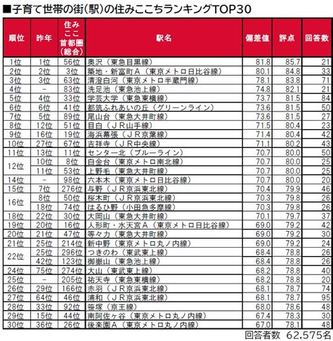 いい部屋ネット「子育て世帯の街の住みここちランキング2023