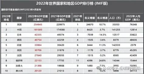 2023美国gdp增长25，与中国差距扩大到153倍！短期超越美国无望！ 知乎