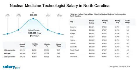 Nuclear Medicine Technologist Salary In North Carolina Salary