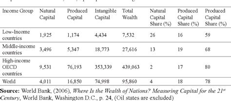 Table 1 From Social Capital And Sustainable Development In The