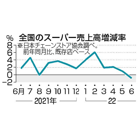 【写真・画像】スーパー売上高1・0％減 全国のニュース 佐賀新聞