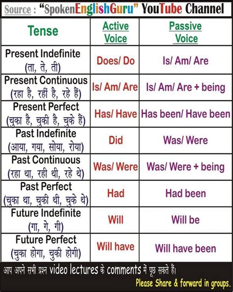 Passive Tense Chart