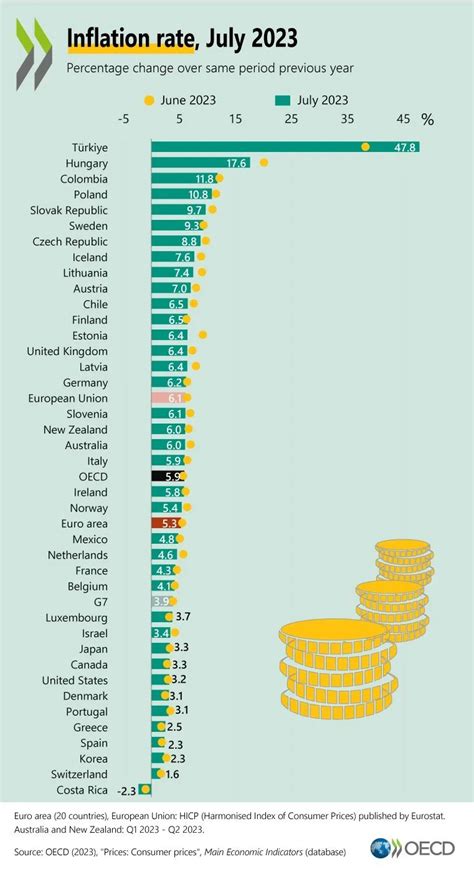 OECD ülkeleri arasında en yüksek enflasyon Türkiyede Başvuru Rehberi