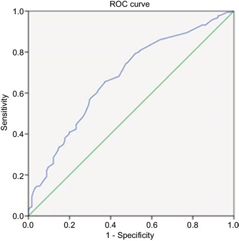 Roc Curve For The Logistic Regression Model For Drps Validation