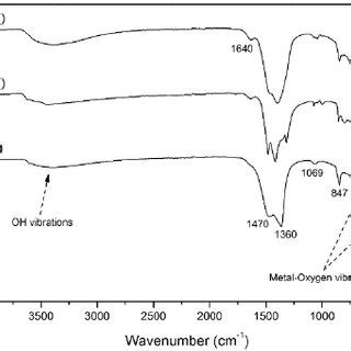 ATR FTIR Spectra Of The As Prepared Samples By A Microwave Assisted