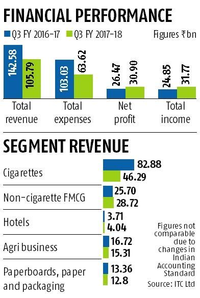 ITC Q3 Net Profit Beats Street Estimates Rises 17 To Rs 31 Billion