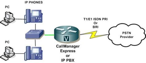 Sip Trunking With Call Manager Express