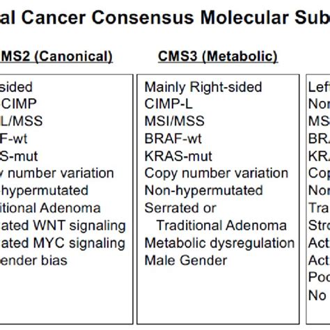 Crc Consensus Molecular Subgroups Download Scientific Diagram