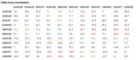 Forex Currency Correlations Explained Definition And Uses Forex