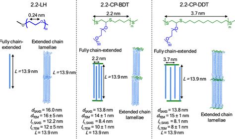 Crystallization Induced Self Assembly Of Poly Ethylene Glycol Side