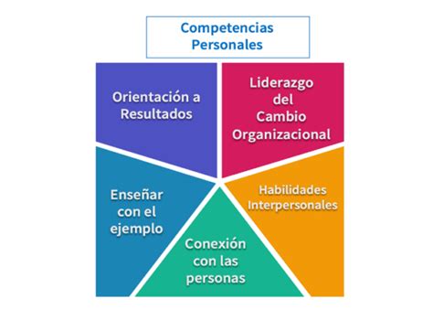 Las Competencias Personales Necesarias Para Ser Un Excelente L Der