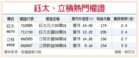 業績題材燒 鈺太、立積認購強 證券 工商時報