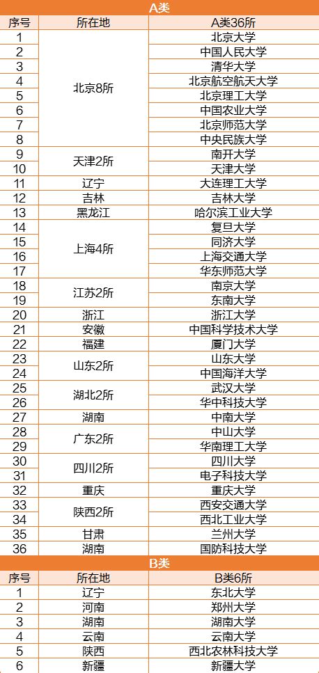 2019 2020国家双一流高校名单及学科汇总！学科大学名单新浪新闻