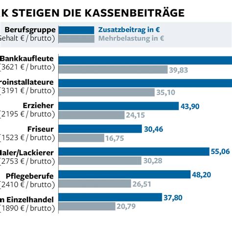 Versichertenzahl Techniker Krankenkasse Berrundet Barmer Gek Welt