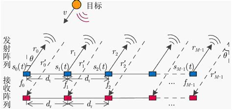 FDA MIMO Radar Moving Target Detection Based On Doppler Spread Compensation