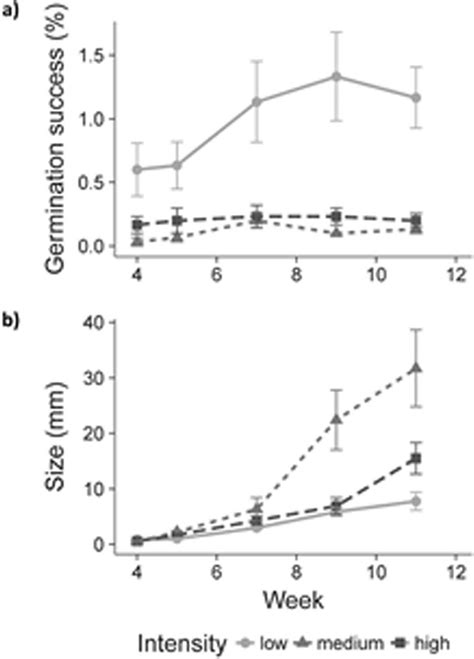 The Effect Of Light Intensity Low 80 μmol Photons M −2 S −1 Medium