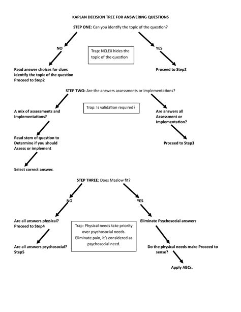 Kaplan Decision Tree Flowchart