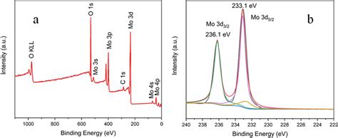 A Xps Survey Spectrum Of As Grown Moo Nanoflakes B Xps Spectrum Of