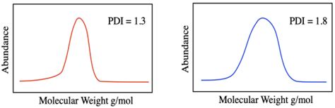 41 Molecular Weight Of Polymers Chemistry Libretexts