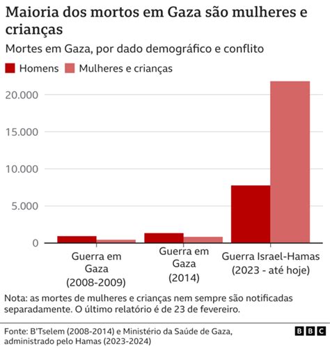 Guerra Israel Hamas Qual A Verdade Na Declaração De Israel De Que Já