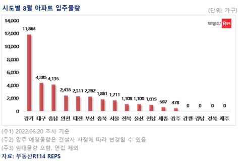 8월 전국아파트 입주물량 전월 대비 24 증가