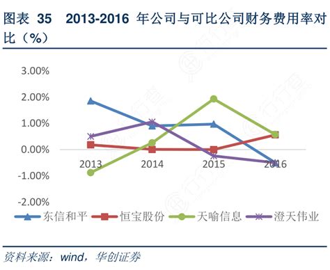 咨询大家352013 2016年公司与可比公司财务费用率对这个问题行行查行业研究数据库