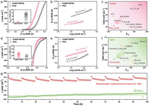 A HzOR Polarization Curves Of FeNiPNPHC And Pt C In 1 0 M KOH 0 5 M