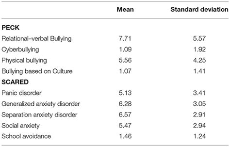 Frontiers The Role Of Social Media Use In Peer Bullying Victimization And Onset Of Anxiety