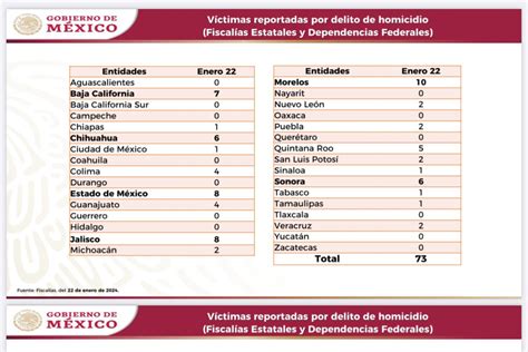 Morelos Cerró El Martes Como El Estado Más Violento Del País