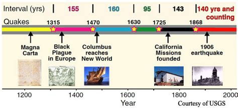 The Hayward Fault: History