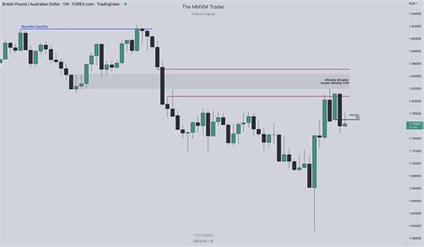 The Mmxm Trader On Twitter Gbpaud Htf Levels Narrative Premium H