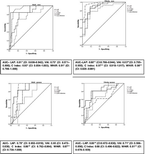 Roc Analysis With Areas Under The Curve Auc Of Indicators Of