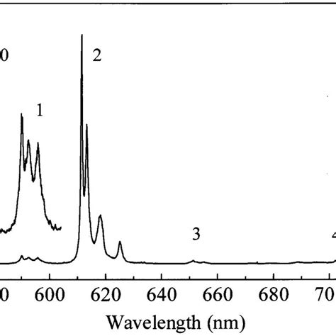 The Excitation Spectrum Of The 5 D 0 Emission Of Eu 3 In Eu Btfa 3 Download Scientific