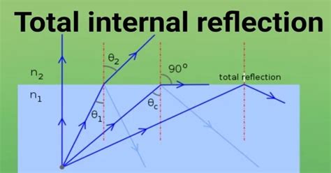 Total Internal Reflection In Physics Assignment Point