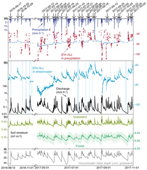 Hess Relations Monitoring Snowpack Outflow Volumes And Their