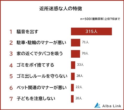 【近所迷惑】約9割が経験するも7割は「苦情を言えない」 近隣トラブルを招く人の特徴とは？｜まいどなニュース