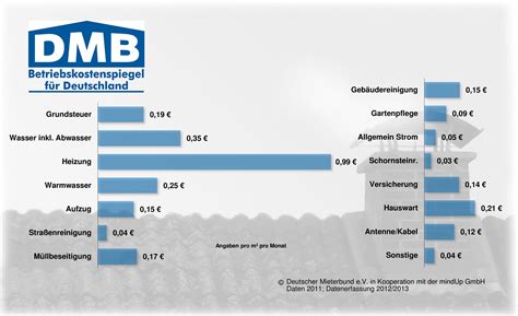 Betriebskostenspiegel Deutscher Mieterbund