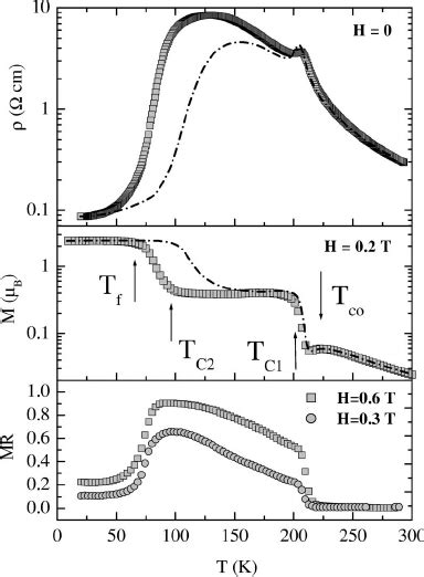 Temperature dependence of a H ϭ 0 b M H ϭ 0 2 T and